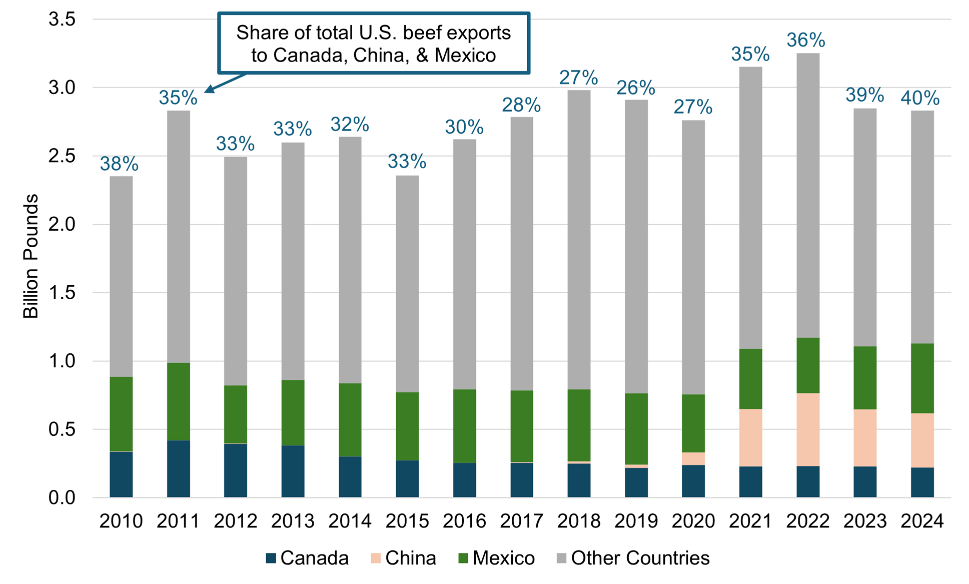 Fig2 beef exports 2025.png